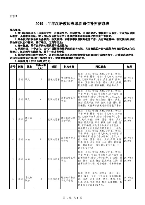 2019上半年汉语教师志愿者岗位补招信息表