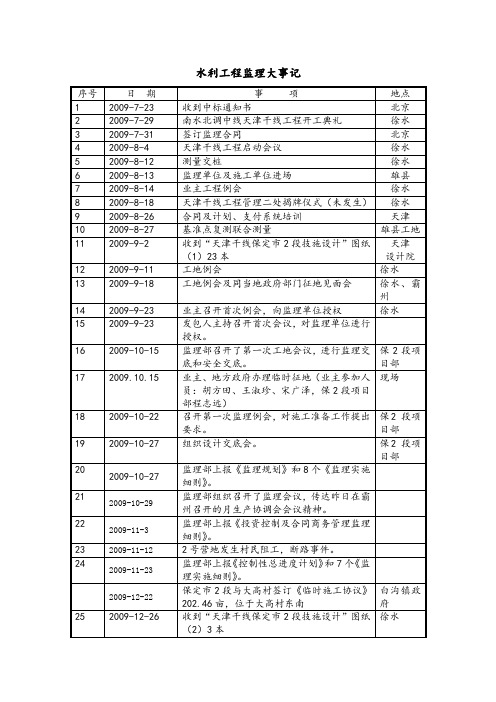 保定水利工程监理大事记范例