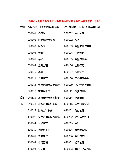 专升本经管类可报的专业