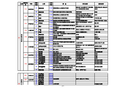 便利店商品品类明细表