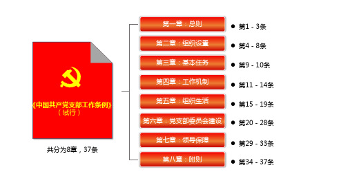 《中国共产党支部工作条例》(试行)