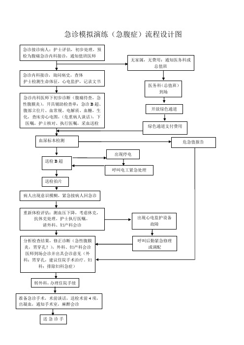 二级医院急诊模拟演练(急腹症)流程设计图