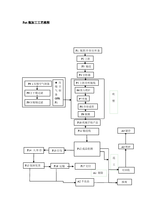pet瓶、瓶坯工艺流程图
