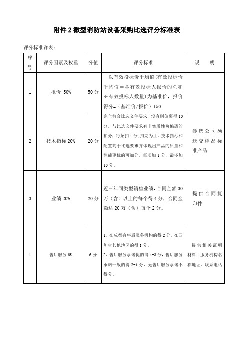 微型消防站设备采购比选评分标准表