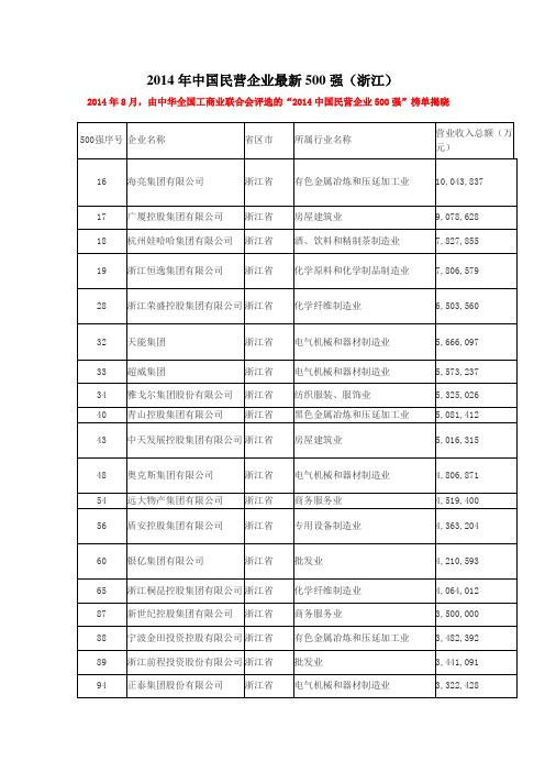 2014年中国民营企业最新500强(浙江)