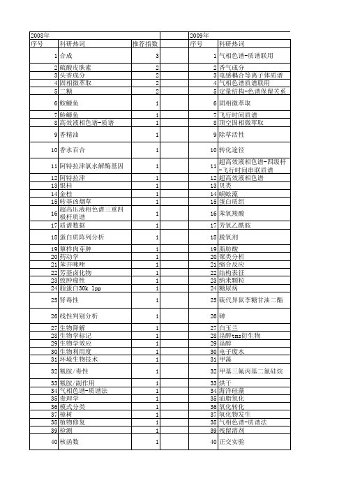 【浙江省自然科学基金】_质谱_期刊发文热词逐年推荐_20140811