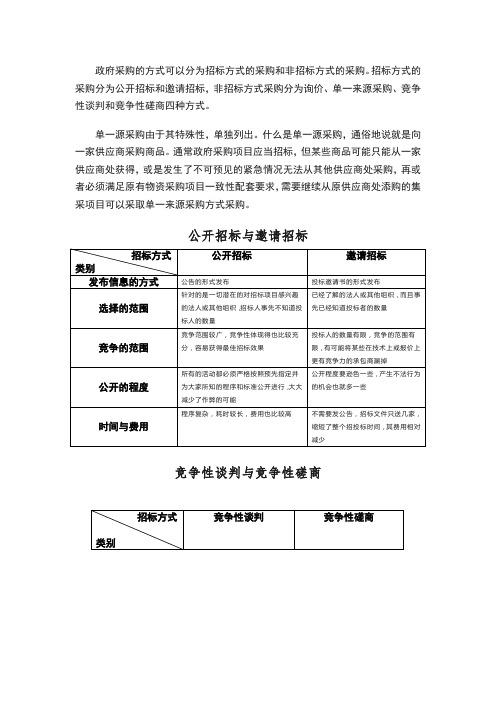 政府采购的六种方式