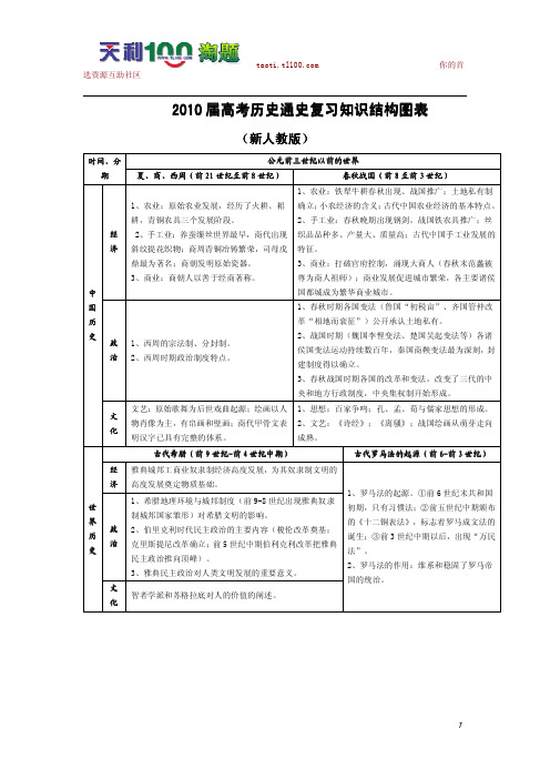 2010届高考历史通史复习知识结构图表