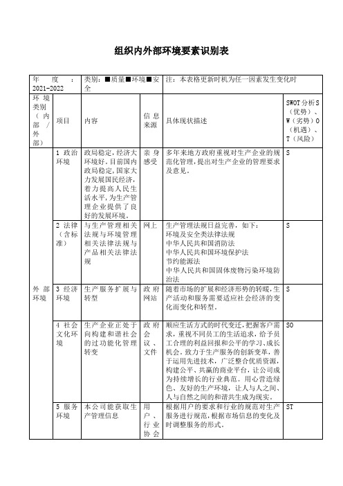 组织内外部环境要素识别表