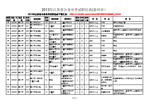 2013年江苏省公务员考试职位表(泰州市)