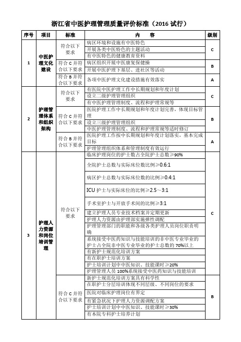 浙江省中医护理管理质量评价标准(2016试行)