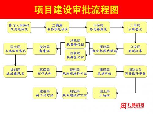 项目建设审批流程(法规类)