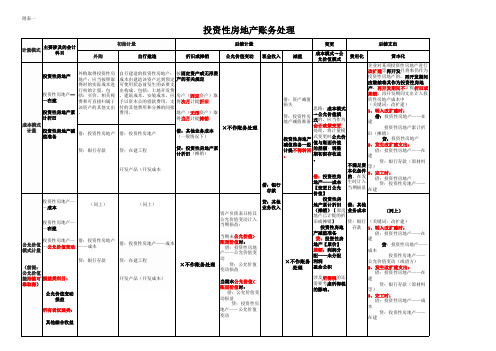 投资性房地产 主要账务处理