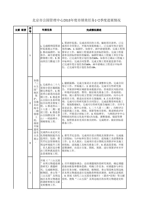 公园管理中心2018年绩效任务12季度完成情况