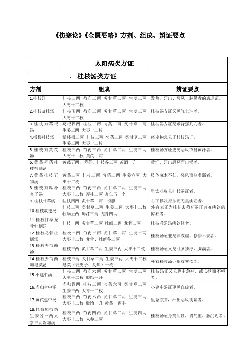 《伤寒论》《金匮要略》方剂组成辨证要点