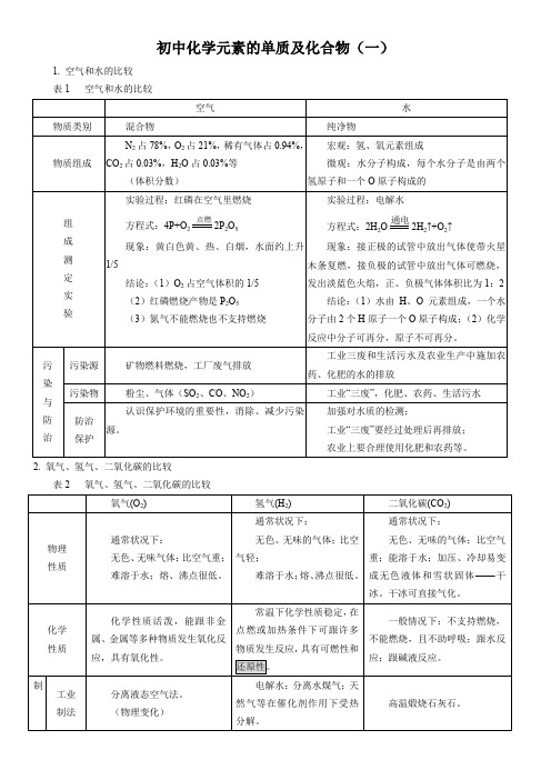 初中化学元素的单质及化合物【大总结】