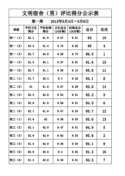 文明宿舍评分表1