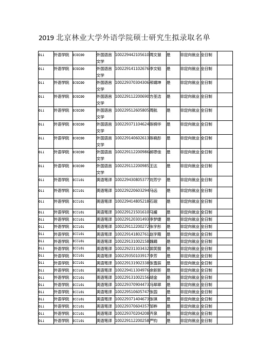 2019北京林业大学外语学院硕士研究生拟录取名单