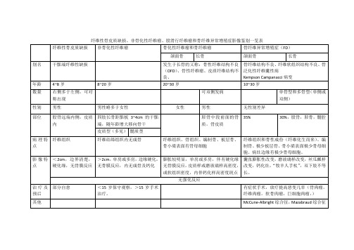 纤维性骨皮质缺损、非骨化性纤维瘤、股滑行纤维瘤和骨纤维异常增殖症影像鉴别一览表