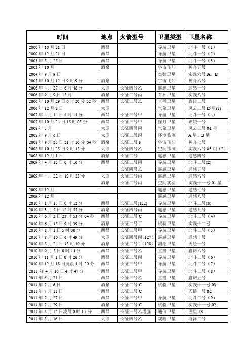 21世纪中国卫星发射目录