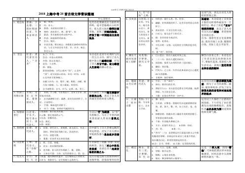 上海2018中考语文20篇古诗词文学常识、中心整理