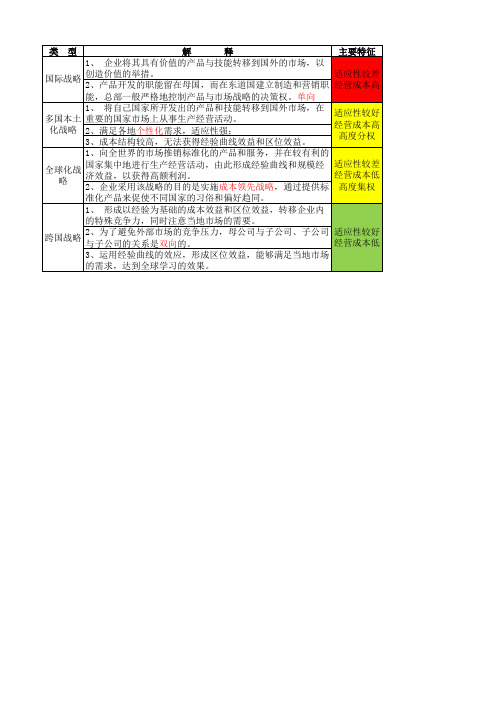 国际化经营战略类型