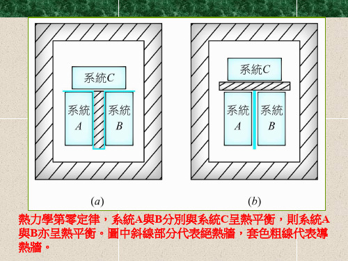 热力学第零定律