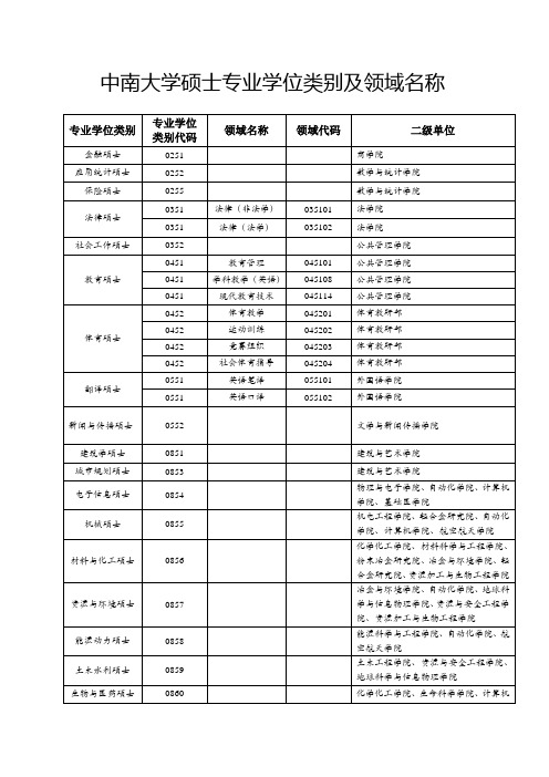 中南大学硕士专业学位类别及领域名称