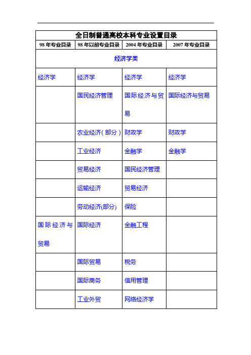 全日制普通高校本科专业设置目录