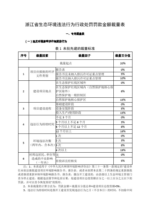 浙江省生态环境违法行为行政处罚罚款金额裁量表