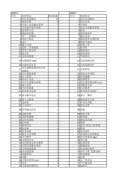 【国家自然科学基金】_高压直流输电(hvdc)_基金支持热词逐年推荐_【万方软件创新助手】_20140802