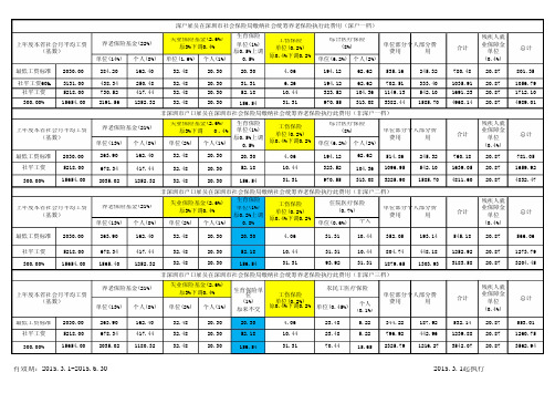 2015.3.1-2015.6.30 深圳社保缴费标准表