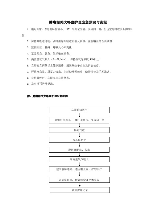 肿瘤相关大咯血护理应急预案与流程