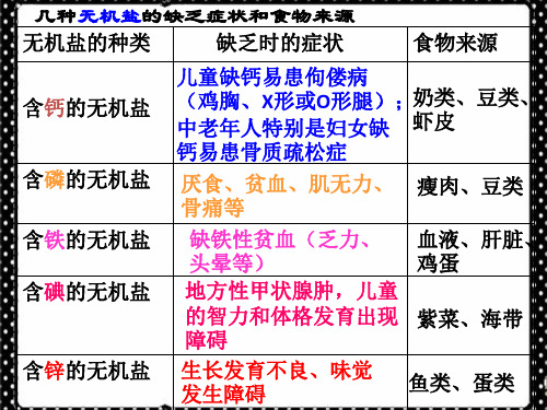 几种无机盐的缺乏症状和食物来源