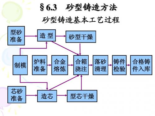 第六章 金属液态成型(三-砂型铸造)