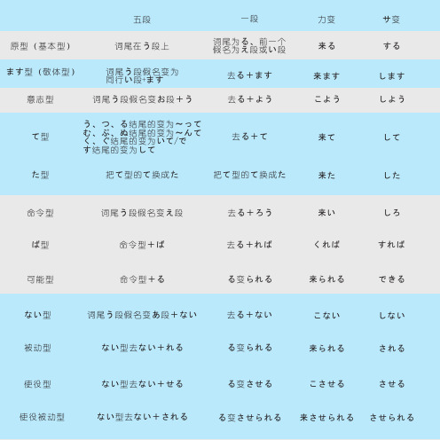 日语动词变形表(PDF最终整理版)