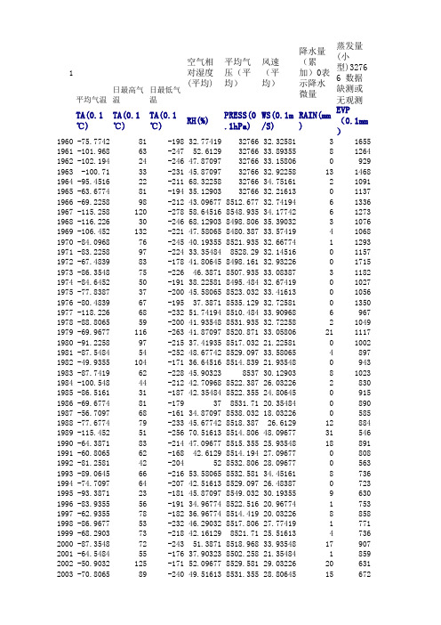 阿拉善右旗1959-2006气象数据