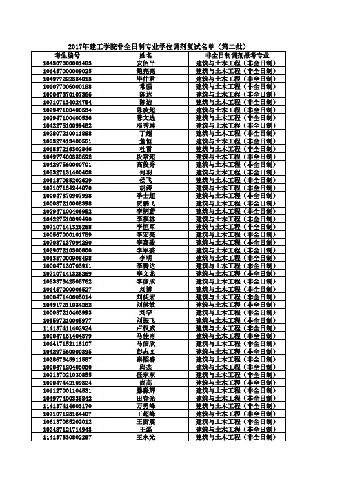 2017年建工学院非全日制专业学位调剂复试名单(第二批)