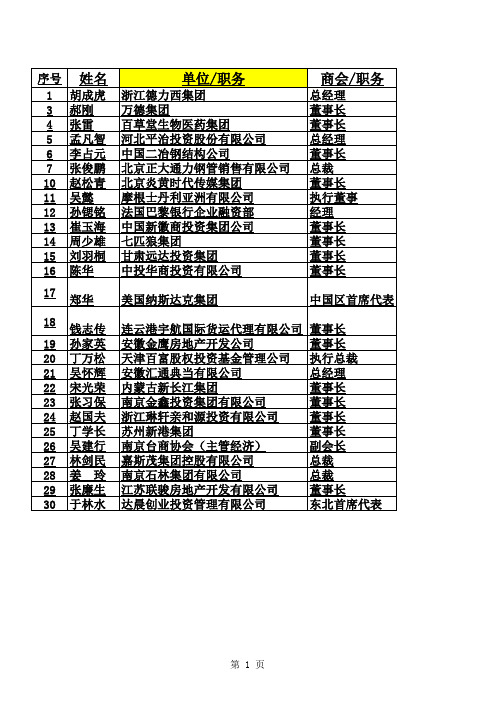 -全国大型企业董事长、总经理通讯录267条