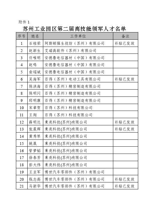 1 苏州工业园区第二届高技能领军人才名单