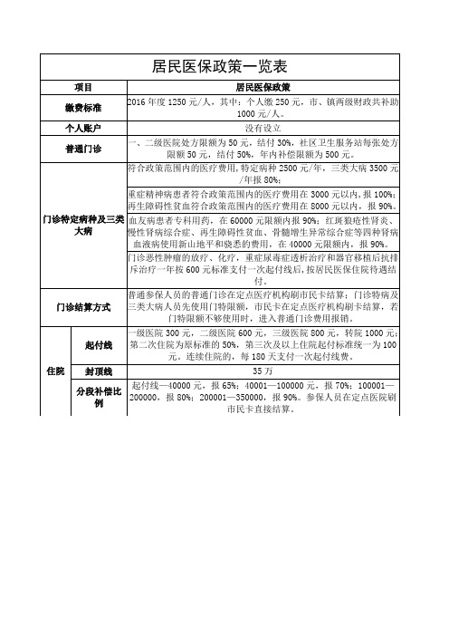 居民医保医保政策一览表