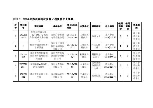 (完整版)苏州科技发展计划项目中止清单苏州科技计划项目管理系统