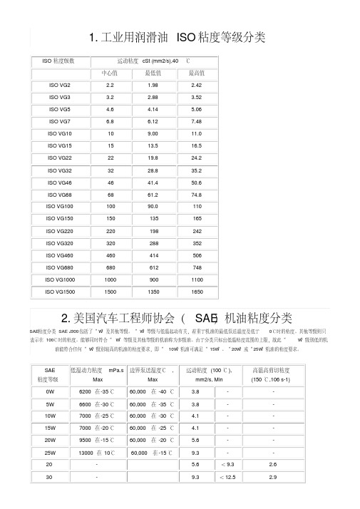 润滑油粘度等级分类(按各种标准汇总)