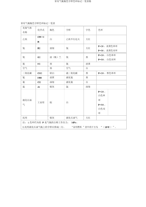 常见气瓶瓶色字样色环标志一览表格