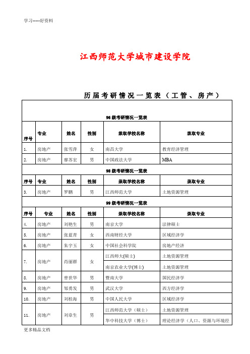 江西师范大学城市建设学院历届考研情况一览表培训讲学