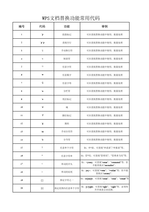 WPS替换功能常用代码