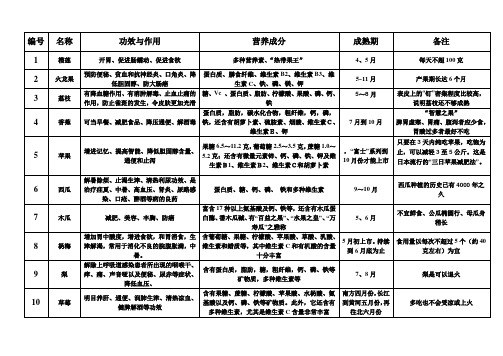 各种水果的功效及作用1[1]1