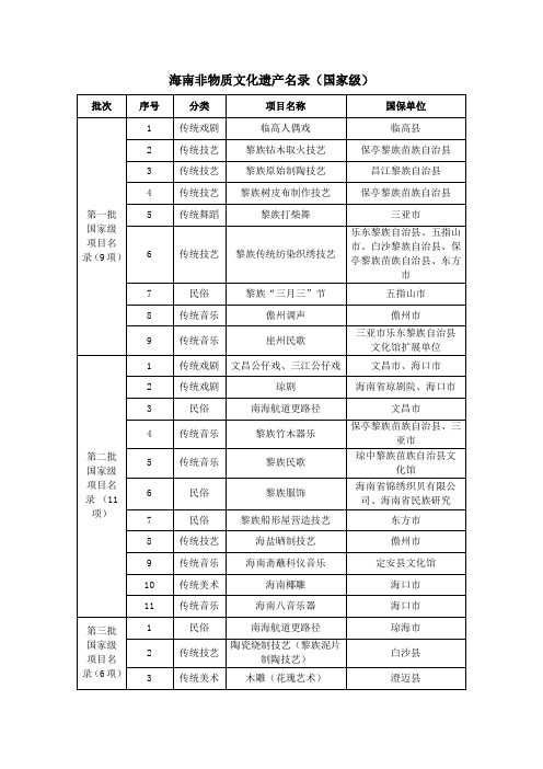 海南非物质文化遗产名录国家级