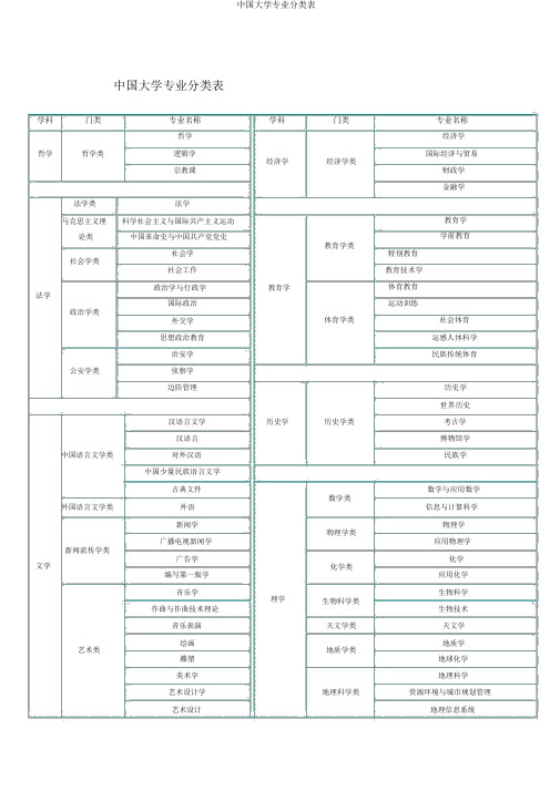 中国大学专业分类表