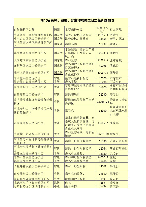 河北省森林、湿地、野生动物类型自然保护区列表